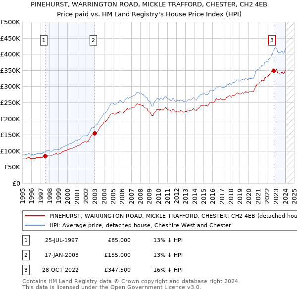 PINEHURST, WARRINGTON ROAD, MICKLE TRAFFORD, CHESTER, CH2 4EB: Price paid vs HM Land Registry's House Price Index