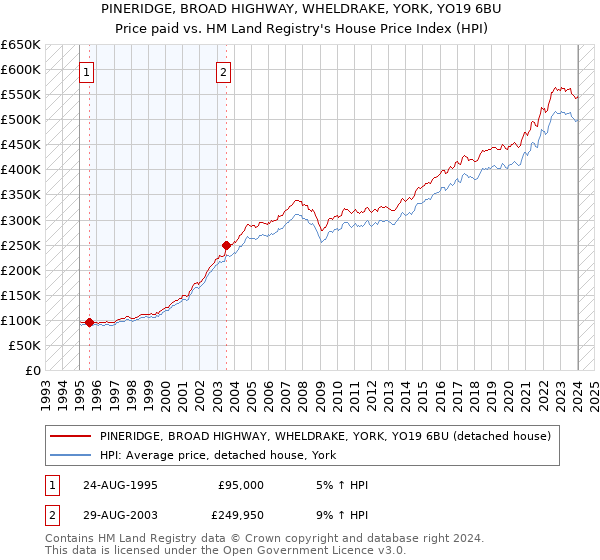 PINERIDGE, BROAD HIGHWAY, WHELDRAKE, YORK, YO19 6BU: Price paid vs HM Land Registry's House Price Index