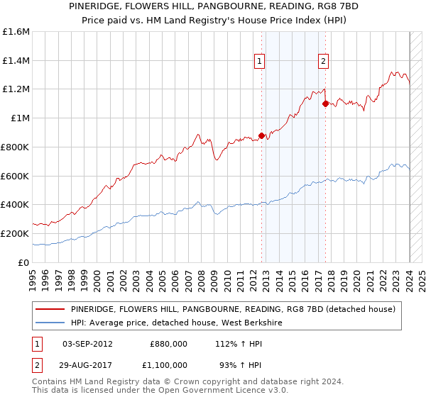 PINERIDGE, FLOWERS HILL, PANGBOURNE, READING, RG8 7BD: Price paid vs HM Land Registry's House Price Index