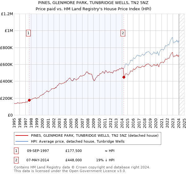 PINES, GLENMORE PARK, TUNBRIDGE WELLS, TN2 5NZ: Price paid vs HM Land Registry's House Price Index