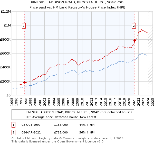 PINESIDE, ADDISON ROAD, BROCKENHURST, SO42 7SD: Price paid vs HM Land Registry's House Price Index