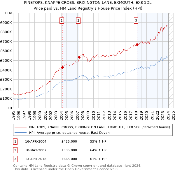 PINETOPS, KNAPPE CROSS, BRIXINGTON LANE, EXMOUTH, EX8 5DL: Price paid vs HM Land Registry's House Price Index