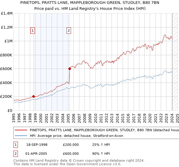PINETOPS, PRATTS LANE, MAPPLEBOROUGH GREEN, STUDLEY, B80 7BN: Price paid vs HM Land Registry's House Price Index