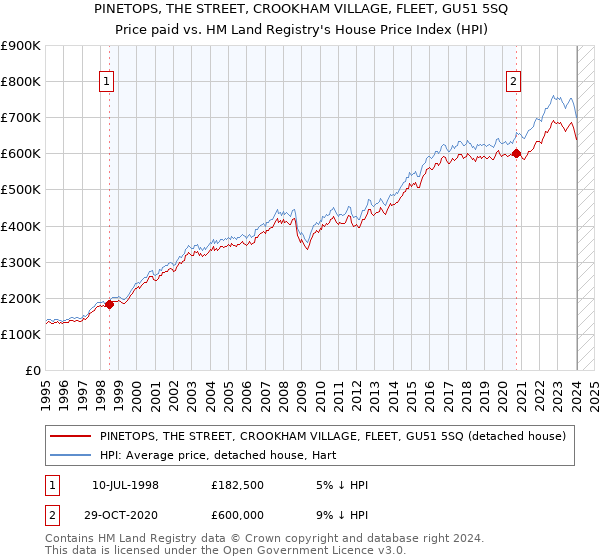 PINETOPS, THE STREET, CROOKHAM VILLAGE, FLEET, GU51 5SQ: Price paid vs HM Land Registry's House Price Index