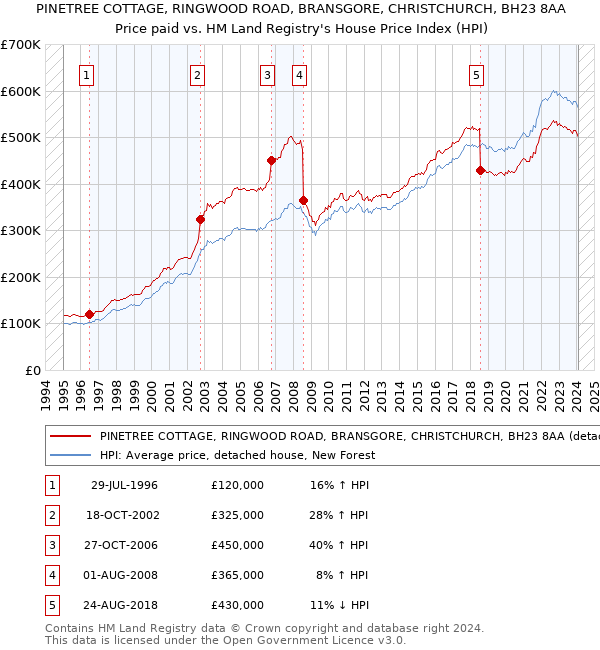 PINETREE COTTAGE, RINGWOOD ROAD, BRANSGORE, CHRISTCHURCH, BH23 8AA: Price paid vs HM Land Registry's House Price Index