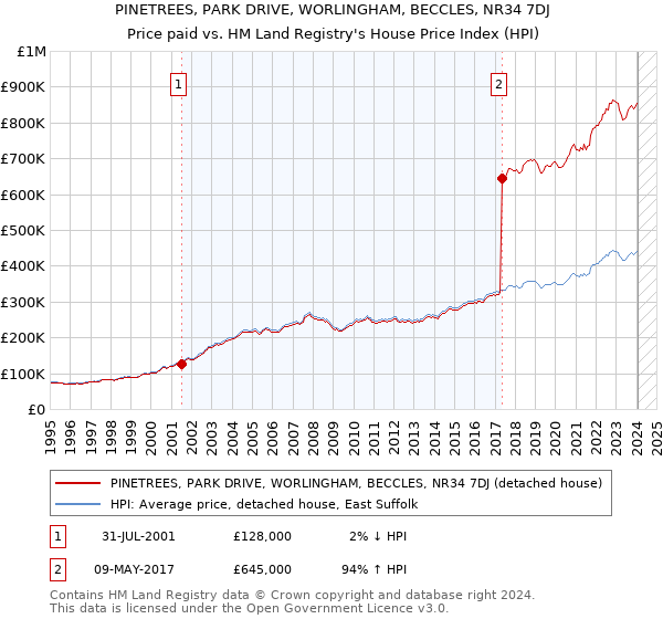 PINETREES, PARK DRIVE, WORLINGHAM, BECCLES, NR34 7DJ: Price paid vs HM Land Registry's House Price Index