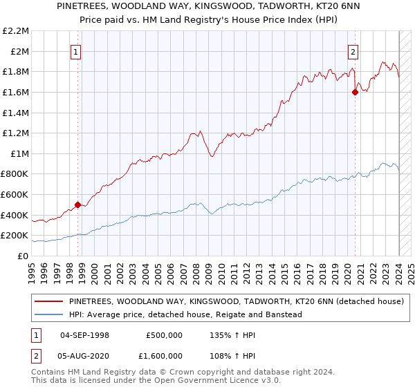 PINETREES, WOODLAND WAY, KINGSWOOD, TADWORTH, KT20 6NN: Price paid vs HM Land Registry's House Price Index
