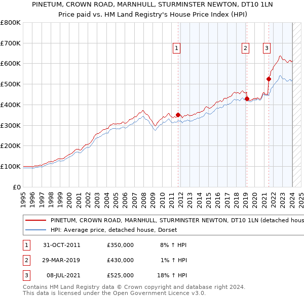 PINETUM, CROWN ROAD, MARNHULL, STURMINSTER NEWTON, DT10 1LN: Price paid vs HM Land Registry's House Price Index