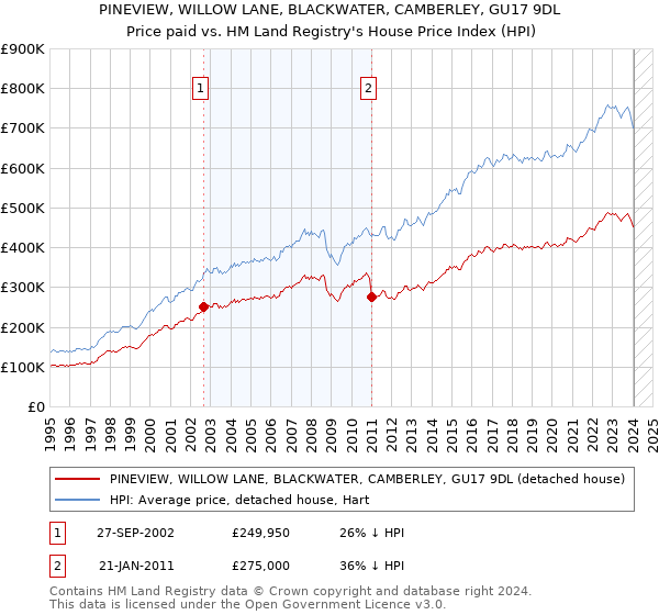 PINEVIEW, WILLOW LANE, BLACKWATER, CAMBERLEY, GU17 9DL: Price paid vs HM Land Registry's House Price Index