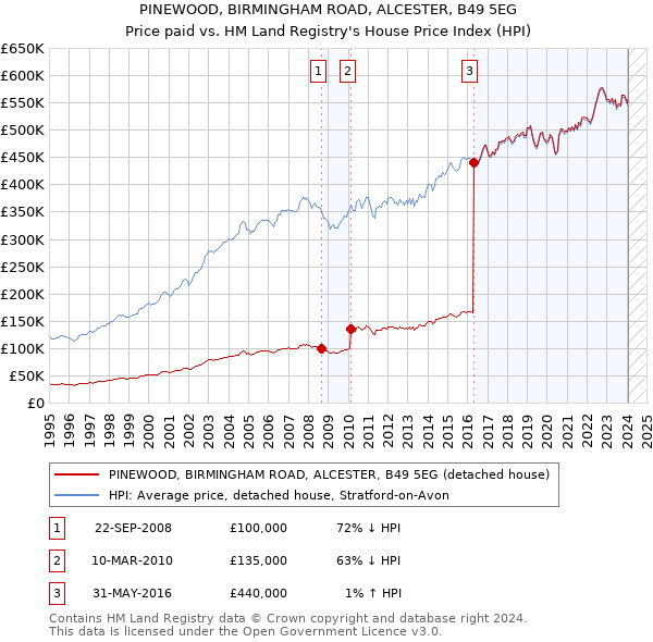 PINEWOOD, BIRMINGHAM ROAD, ALCESTER, B49 5EG: Price paid vs HM Land Registry's House Price Index