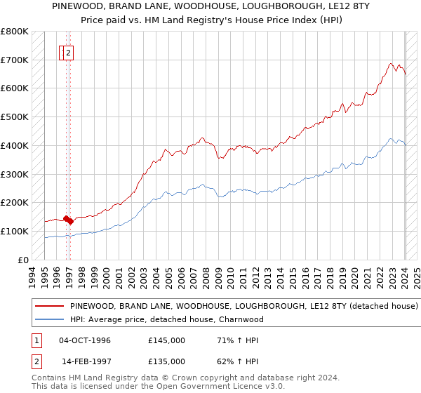 PINEWOOD, BRAND LANE, WOODHOUSE, LOUGHBOROUGH, LE12 8TY: Price paid vs HM Land Registry's House Price Index