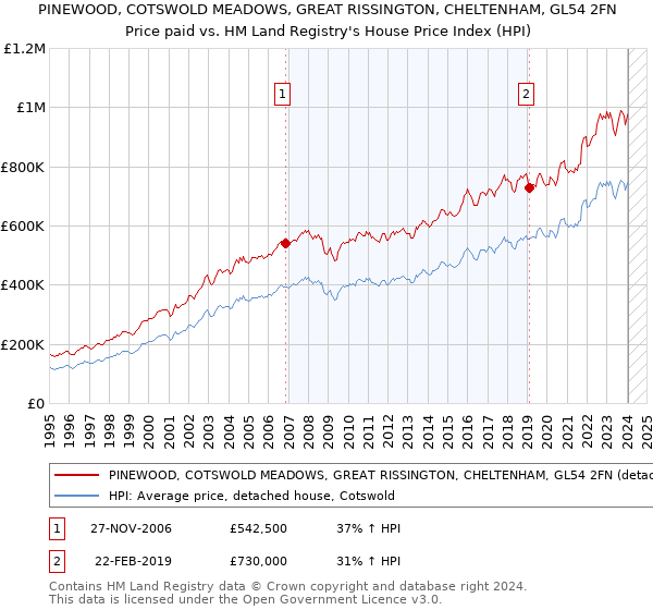 PINEWOOD, COTSWOLD MEADOWS, GREAT RISSINGTON, CHELTENHAM, GL54 2FN: Price paid vs HM Land Registry's House Price Index