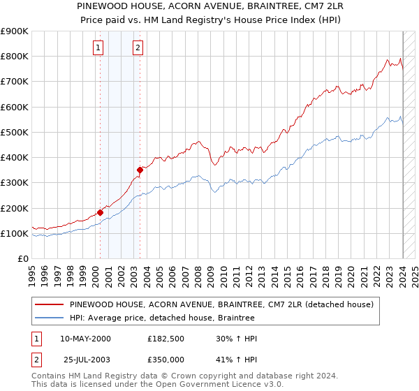 PINEWOOD HOUSE, ACORN AVENUE, BRAINTREE, CM7 2LR: Price paid vs HM Land Registry's House Price Index