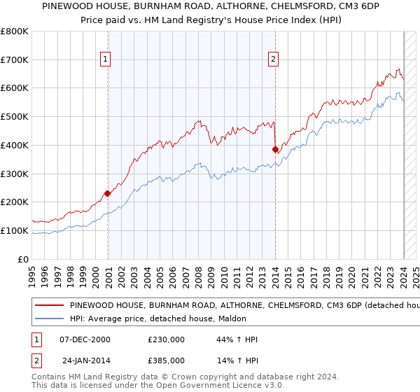 PINEWOOD HOUSE, BURNHAM ROAD, ALTHORNE, CHELMSFORD, CM3 6DP: Price paid vs HM Land Registry's House Price Index