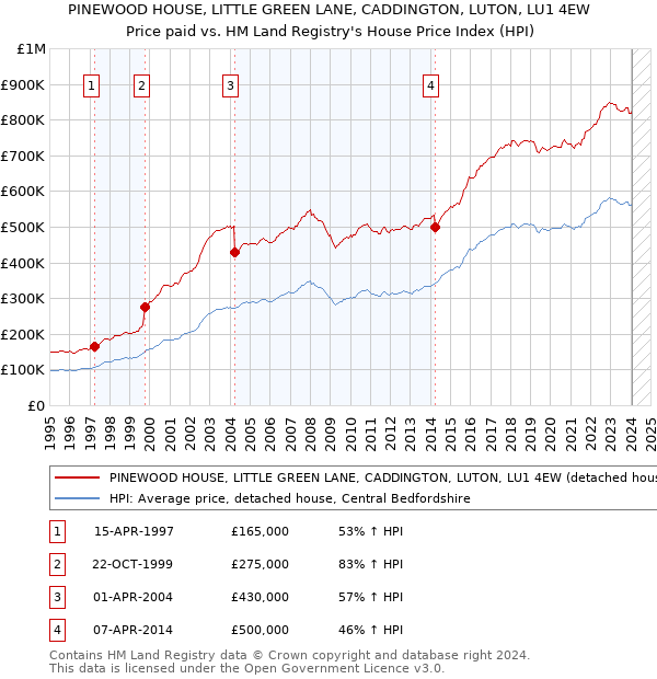 PINEWOOD HOUSE, LITTLE GREEN LANE, CADDINGTON, LUTON, LU1 4EW: Price paid vs HM Land Registry's House Price Index