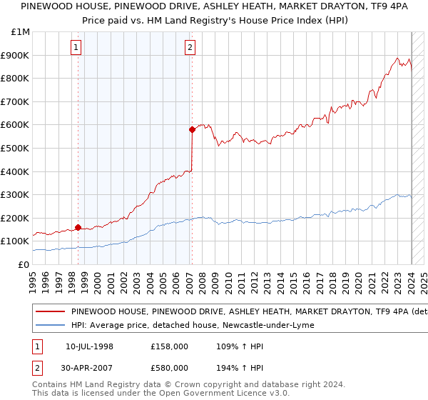 PINEWOOD HOUSE, PINEWOOD DRIVE, ASHLEY HEATH, MARKET DRAYTON, TF9 4PA: Price paid vs HM Land Registry's House Price Index