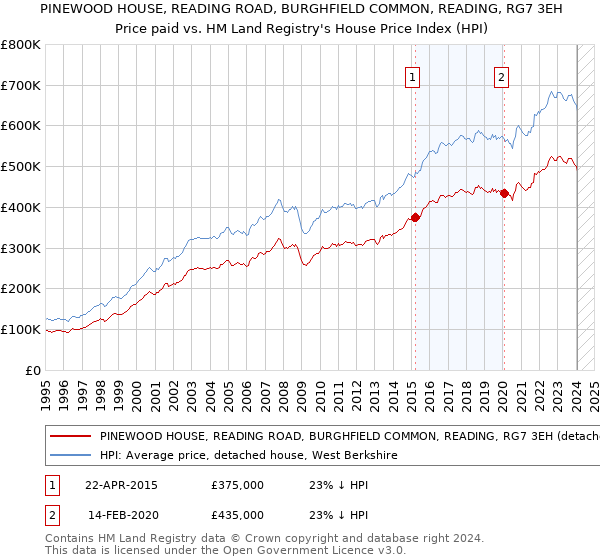 PINEWOOD HOUSE, READING ROAD, BURGHFIELD COMMON, READING, RG7 3EH: Price paid vs HM Land Registry's House Price Index