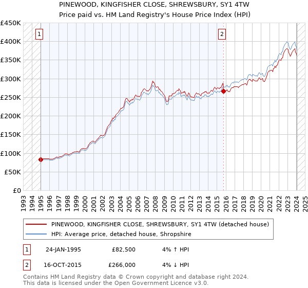 PINEWOOD, KINGFISHER CLOSE, SHREWSBURY, SY1 4TW: Price paid vs HM Land Registry's House Price Index