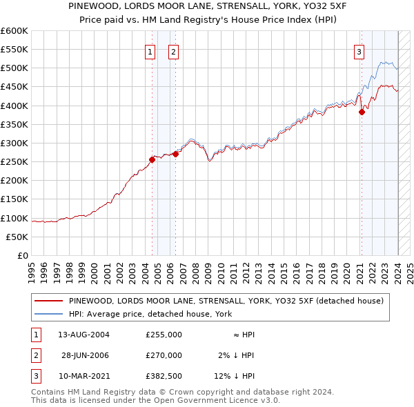 PINEWOOD, LORDS MOOR LANE, STRENSALL, YORK, YO32 5XF: Price paid vs HM Land Registry's House Price Index