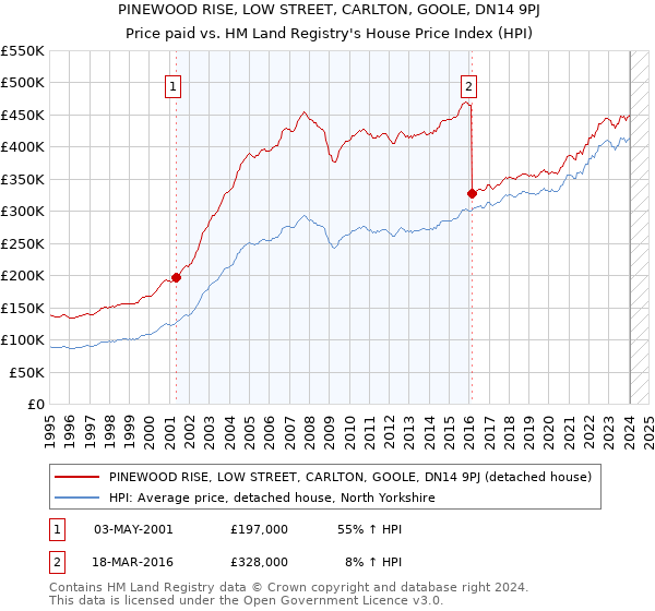 PINEWOOD RISE, LOW STREET, CARLTON, GOOLE, DN14 9PJ: Price paid vs HM Land Registry's House Price Index