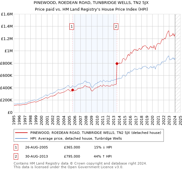 PINEWOOD, ROEDEAN ROAD, TUNBRIDGE WELLS, TN2 5JX: Price paid vs HM Land Registry's House Price Index