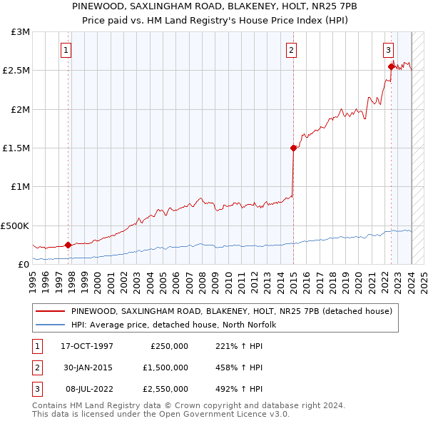 PINEWOOD, SAXLINGHAM ROAD, BLAKENEY, HOLT, NR25 7PB: Price paid vs HM Land Registry's House Price Index