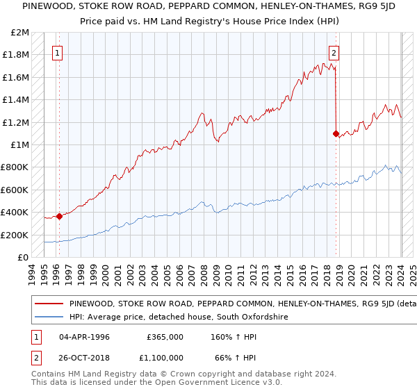 PINEWOOD, STOKE ROW ROAD, PEPPARD COMMON, HENLEY-ON-THAMES, RG9 5JD: Price paid vs HM Land Registry's House Price Index