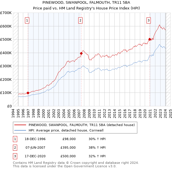 PINEWOOD, SWANPOOL, FALMOUTH, TR11 5BA: Price paid vs HM Land Registry's House Price Index