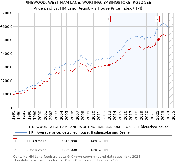 PINEWOOD, WEST HAM LANE, WORTING, BASINGSTOKE, RG22 5EE: Price paid vs HM Land Registry's House Price Index