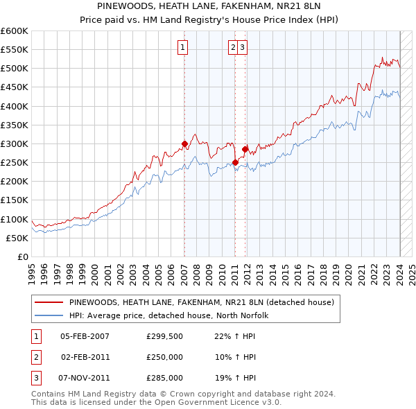 PINEWOODS, HEATH LANE, FAKENHAM, NR21 8LN: Price paid vs HM Land Registry's House Price Index