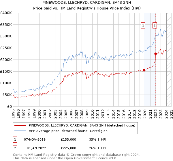 PINEWOODS, LLECHRYD, CARDIGAN, SA43 2NH: Price paid vs HM Land Registry's House Price Index