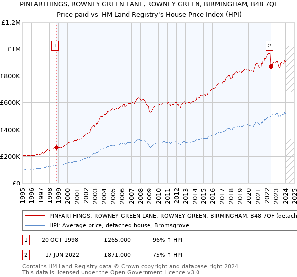 PINFARTHINGS, ROWNEY GREEN LANE, ROWNEY GREEN, BIRMINGHAM, B48 7QF: Price paid vs HM Land Registry's House Price Index