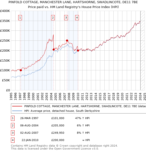 PINFOLD COTTAGE, MANCHESTER LANE, HARTSHORNE, SWADLINCOTE, DE11 7BE: Price paid vs HM Land Registry's House Price Index