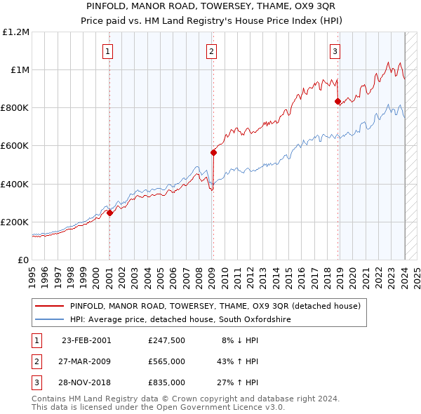 PINFOLD, MANOR ROAD, TOWERSEY, THAME, OX9 3QR: Price paid vs HM Land Registry's House Price Index