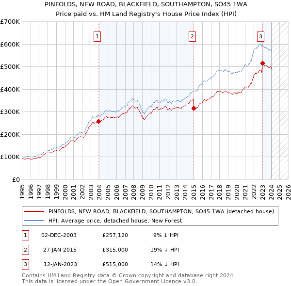 PINFOLDS, NEW ROAD, BLACKFIELD, SOUTHAMPTON, SO45 1WA: Price paid vs HM Land Registry's House Price Index