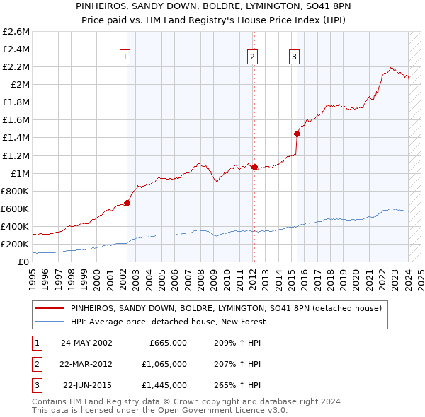 PINHEIROS, SANDY DOWN, BOLDRE, LYMINGTON, SO41 8PN: Price paid vs HM Land Registry's House Price Index