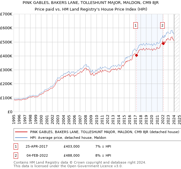 PINK GABLES, BAKERS LANE, TOLLESHUNT MAJOR, MALDON, CM9 8JR: Price paid vs HM Land Registry's House Price Index