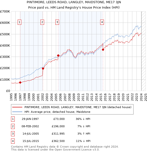 PINTIMORE, LEEDS ROAD, LANGLEY, MAIDSTONE, ME17 3JN: Price paid vs HM Land Registry's House Price Index