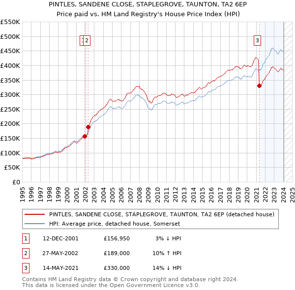 PINTLES, SANDENE CLOSE, STAPLEGROVE, TAUNTON, TA2 6EP: Price paid vs HM Land Registry's House Price Index