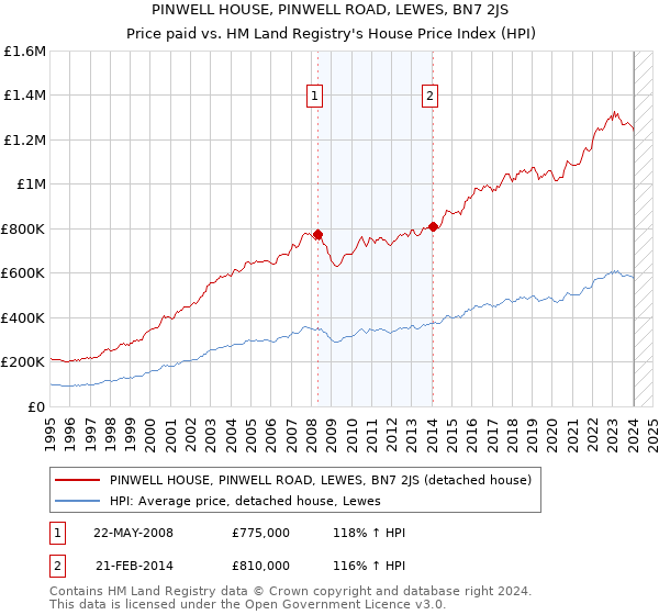 PINWELL HOUSE, PINWELL ROAD, LEWES, BN7 2JS: Price paid vs HM Land Registry's House Price Index