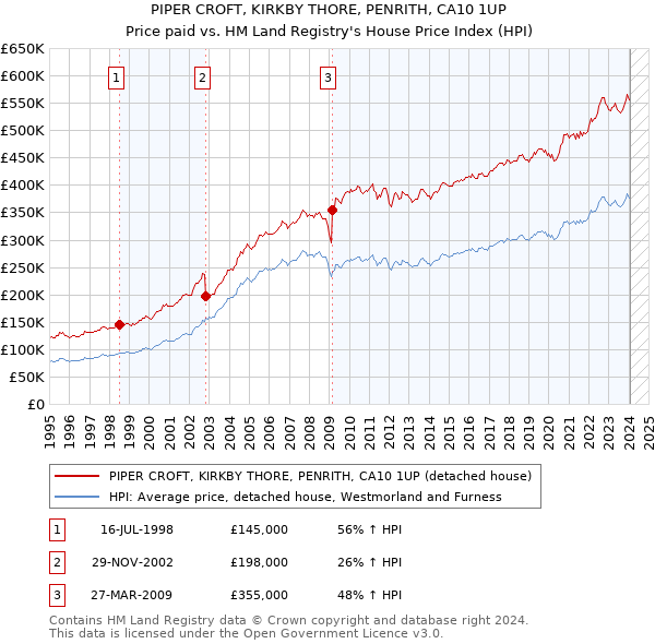 PIPER CROFT, KIRKBY THORE, PENRITH, CA10 1UP: Price paid vs HM Land Registry's House Price Index