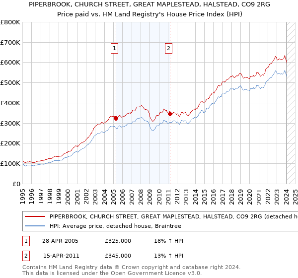 PIPERBROOK, CHURCH STREET, GREAT MAPLESTEAD, HALSTEAD, CO9 2RG: Price paid vs HM Land Registry's House Price Index