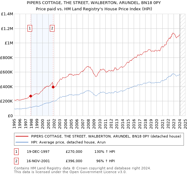 PIPERS COTTAGE, THE STREET, WALBERTON, ARUNDEL, BN18 0PY: Price paid vs HM Land Registry's House Price Index