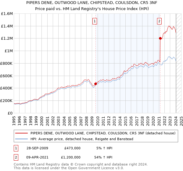 PIPERS DENE, OUTWOOD LANE, CHIPSTEAD, COULSDON, CR5 3NF: Price paid vs HM Land Registry's House Price Index