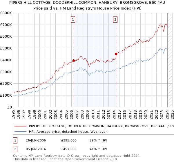 PIPERS HILL COTTAGE, DODDERHILL COMMON, HANBURY, BROMSGROVE, B60 4AU: Price paid vs HM Land Registry's House Price Index