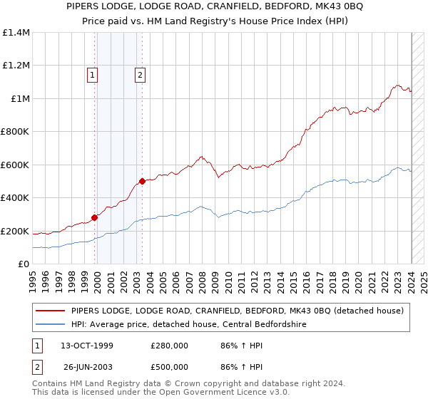 PIPERS LODGE, LODGE ROAD, CRANFIELD, BEDFORD, MK43 0BQ: Price paid vs HM Land Registry's House Price Index