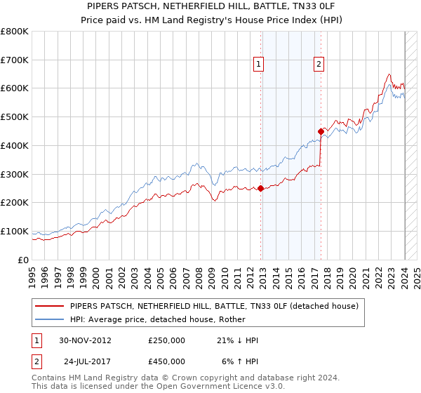 PIPERS PATSCH, NETHERFIELD HILL, BATTLE, TN33 0LF: Price paid vs HM Land Registry's House Price Index