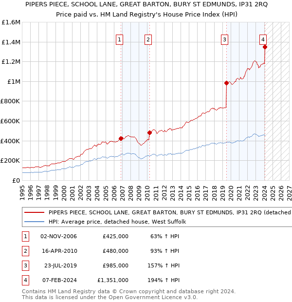 PIPERS PIECE, SCHOOL LANE, GREAT BARTON, BURY ST EDMUNDS, IP31 2RQ: Price paid vs HM Land Registry's House Price Index