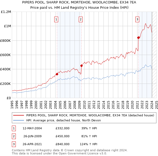 PIPERS POOL, SHARP ROCK, MORTEHOE, WOOLACOMBE, EX34 7EA: Price paid vs HM Land Registry's House Price Index