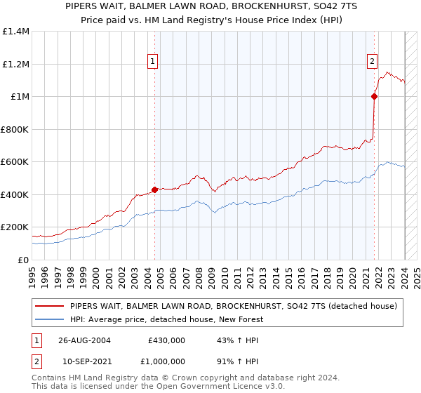 PIPERS WAIT, BALMER LAWN ROAD, BROCKENHURST, SO42 7TS: Price paid vs HM Land Registry's House Price Index